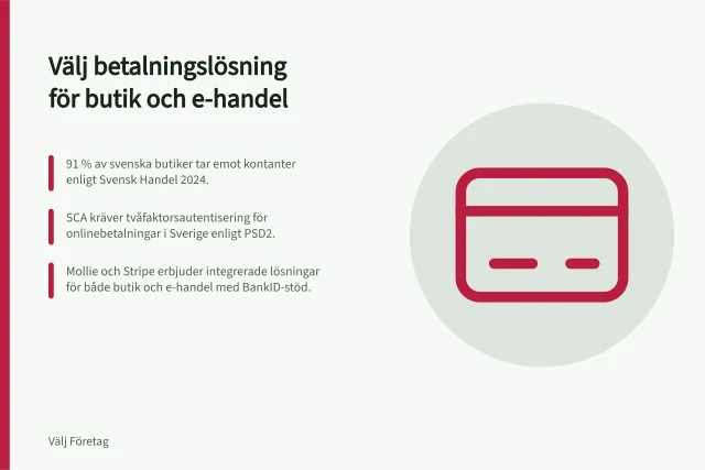 Välj betalningslösning för butik och e-handel: 91 % av svenska butiker tar emot kontanter enligt Svensk Handel 2024.; SCA kräver tvåfaktorsautentisering för onlinebetalningar i Sverige enligt PSD2.; Mollie och Stripe erbjuder integrerade lösningar för både butik och e-handel med BankID-stöd. Så väljer du betalningslösning för butik respektive e-handel